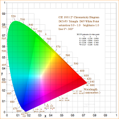 chromaticity diagram DCI-P3
