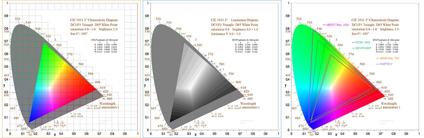 chromaticity and luminance diagrams
