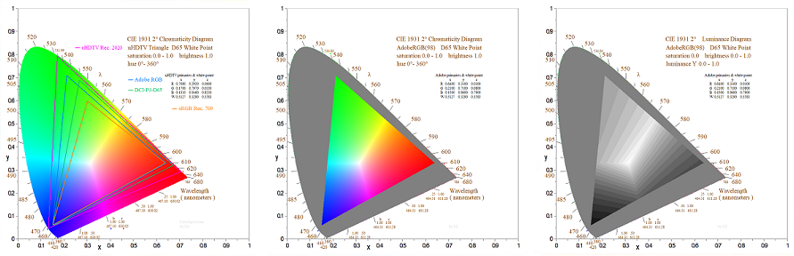chromaticity and luminance diagrams