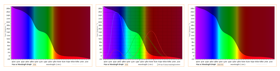 hue versus wavelength charts