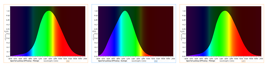 spectral luminous efficiency charts