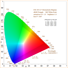 chromaticity diagram