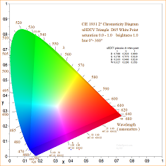 chromaticity diagram uHDTV